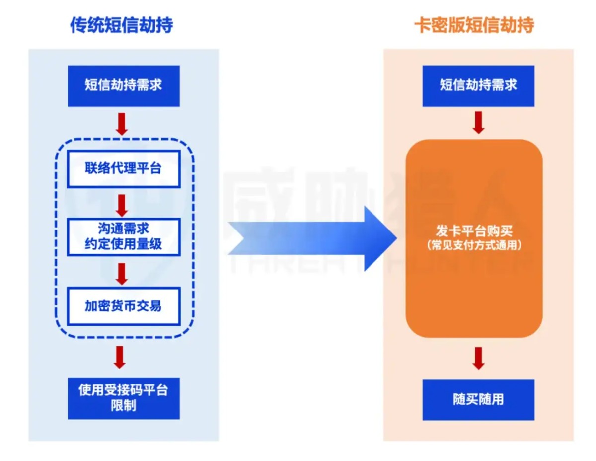 2025年短信劫持趋势报告：“偷用”真人手机号收取验证码成为黑产攻击主流